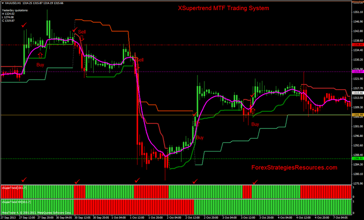 XSupertrend MTF Trading System