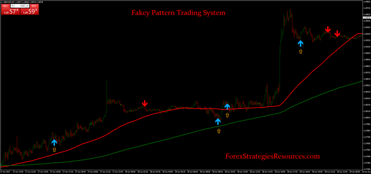 Fakey Pattern Trading System