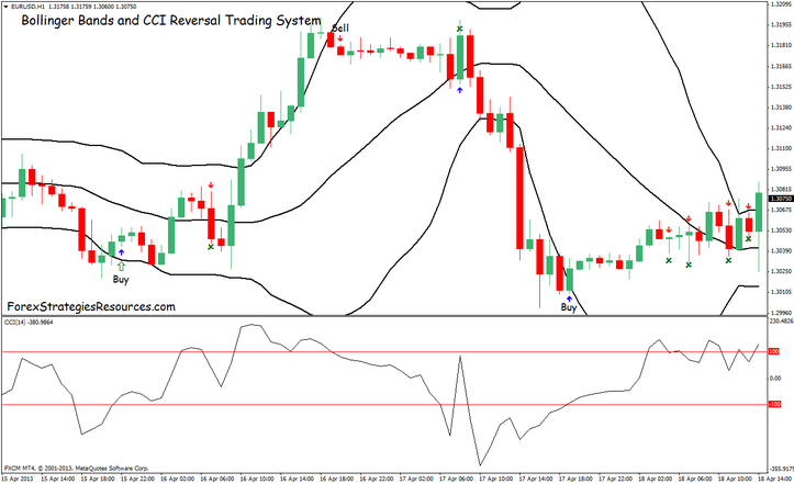 Bollinger Bands and CCI Reversal