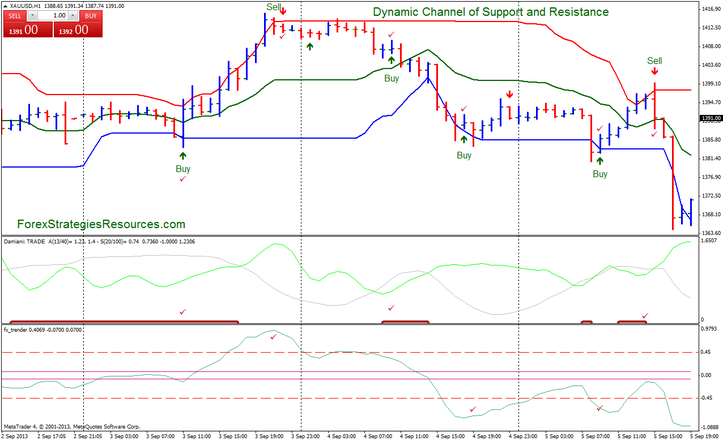  Dynamic Channel of Support and Resistance