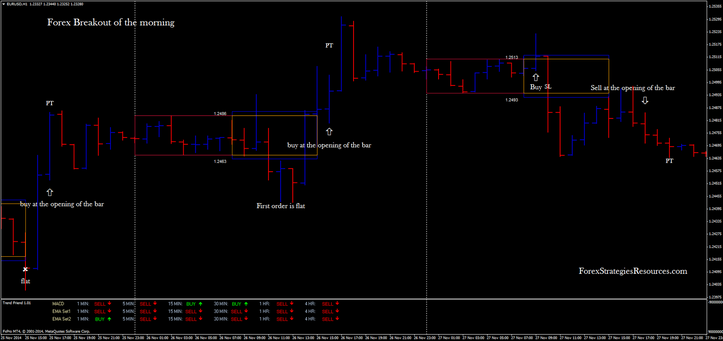 In the picture Forex Breakout of the morning in action EUR/USD  60 min Time Frame