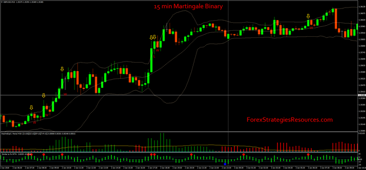 15 min Martingale Binary