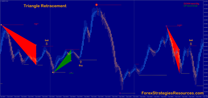 Triangle retracement