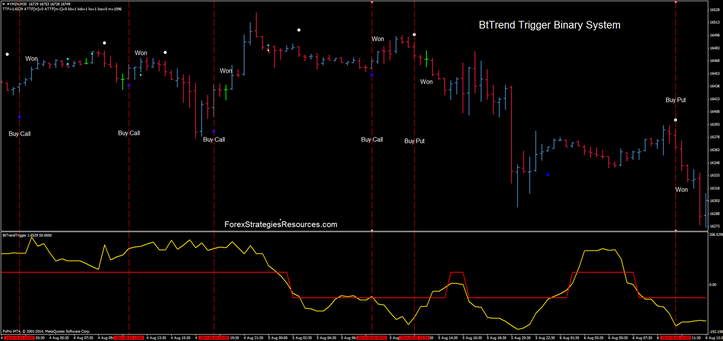 Bt Trend Trigger Binary System