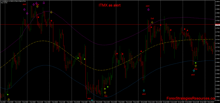 ITMX Trading with stochastic ( 50, 13, 2)