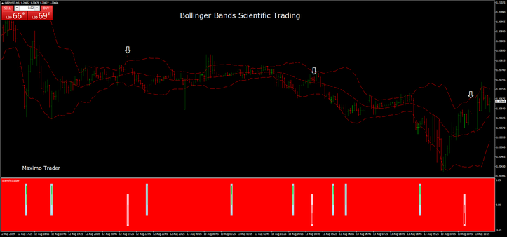 Bollinger Bands Scientific Trading