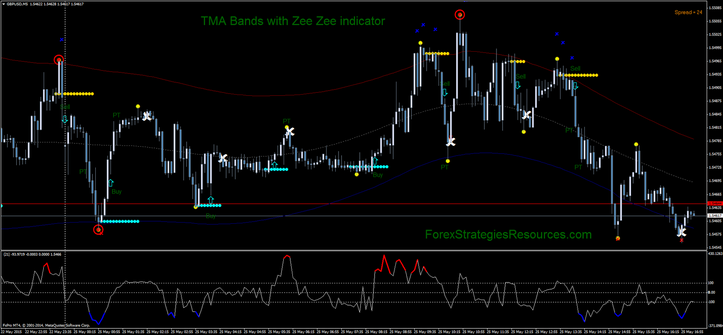  TMA Bands with Zee Zee indicator