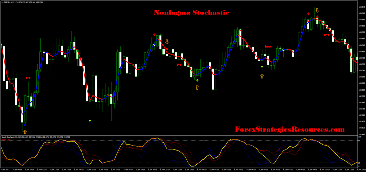 Nonlagma Stochastic