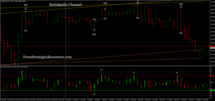 Barishpoltz Channel with CHT Value Chart