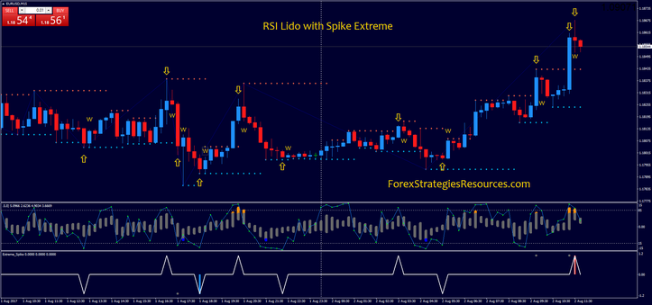 RSI Lido with Spike Extreme 