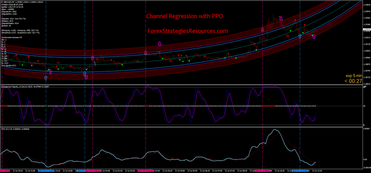 Channel Regression with PPO