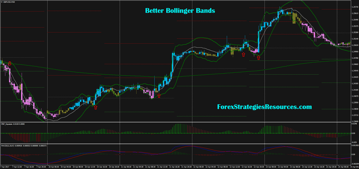 Better Bollinger Bands 