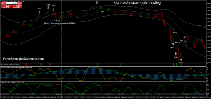  MA Bands Martingale Trading