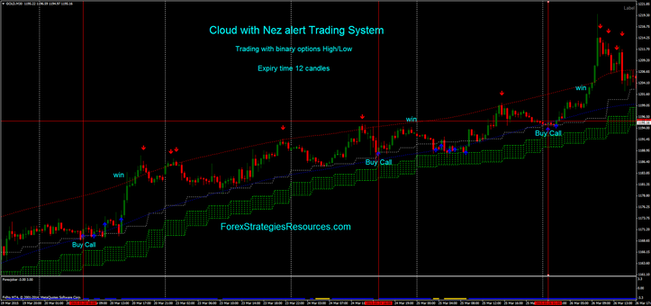  Cloud with Nez alert Trading System trading with binary options high/low