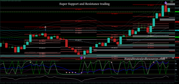 Super Support and Resistance 