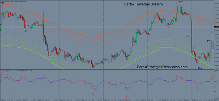 Vertex Reversal System