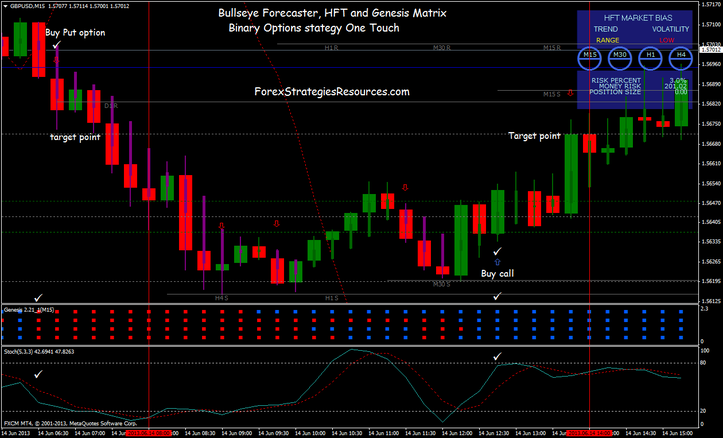 Binary Options stategy One Touch: Bullseye Forecaster, HFT and Genesis Matrix