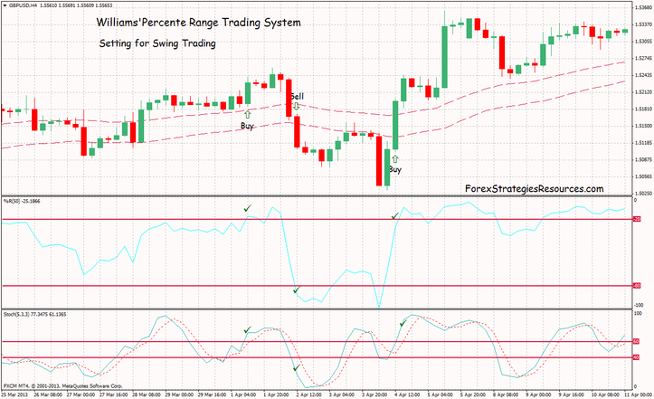 Trading System William's percent Range.