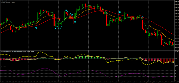  CCI, Dema and RSX