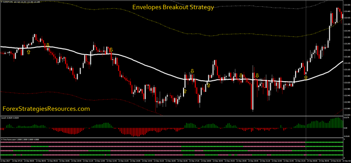 Envelopes Breakout Strategy