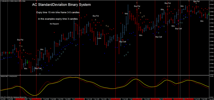 AC Standard Deviation Binary System 15 min time frame