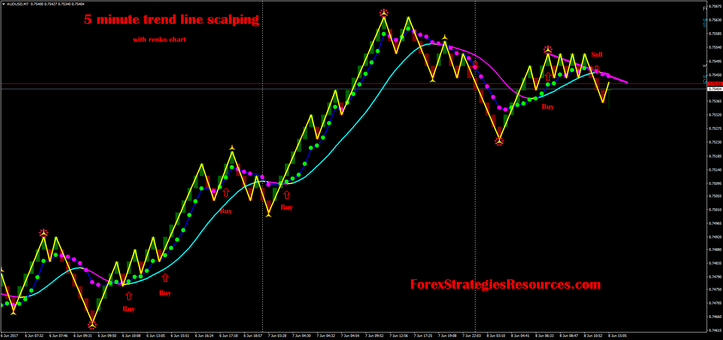 5 minute trendline scalping