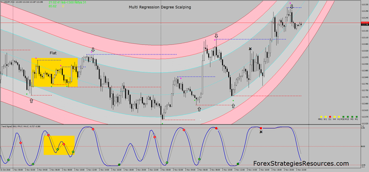 Multi Regression Degree Scalping