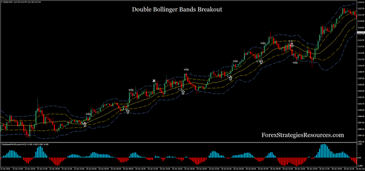 Double Bollinger Bands Breakout