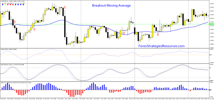 Breakout Moving Average MT4