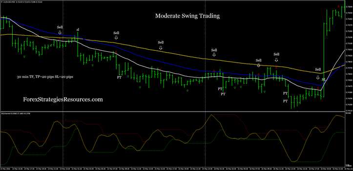 Moderate Swing Trading