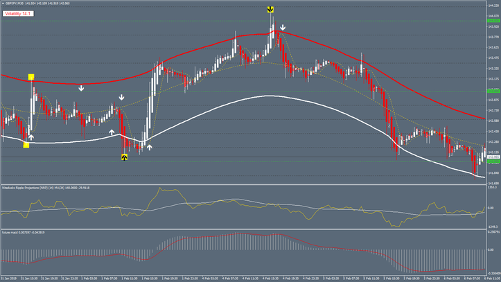 Projections Future Forex System