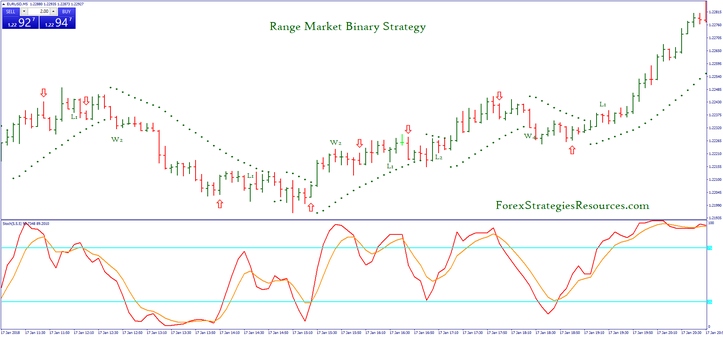 Range Market Binary Strategy