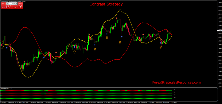 Contrast Strategy