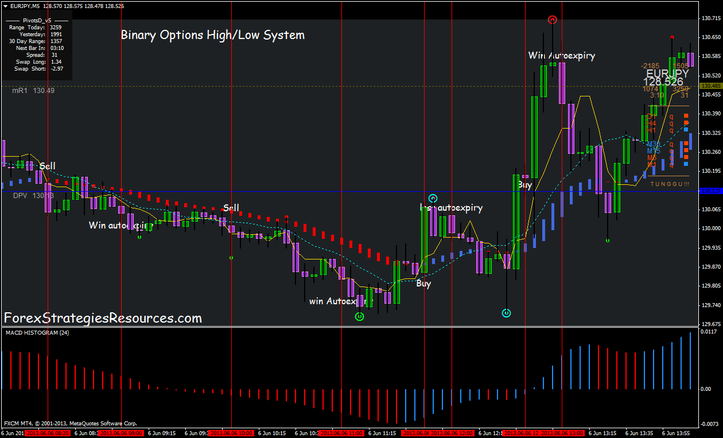 Binary Options Strategy with Hama Scalping System