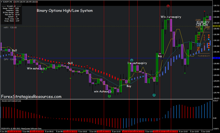 247 free charting for binary options