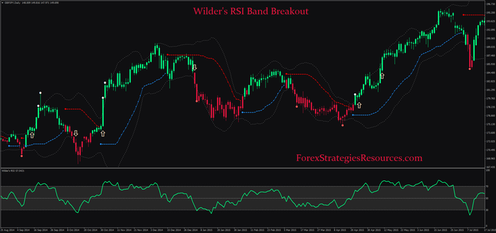 Wilder's RSI Band Breakout.