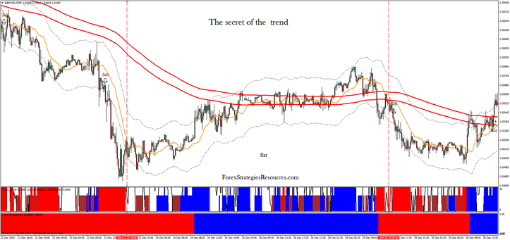 The secret of the  trend GBP/USD 15 min time frame