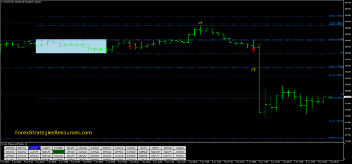 Fibonacci Box Breakout 