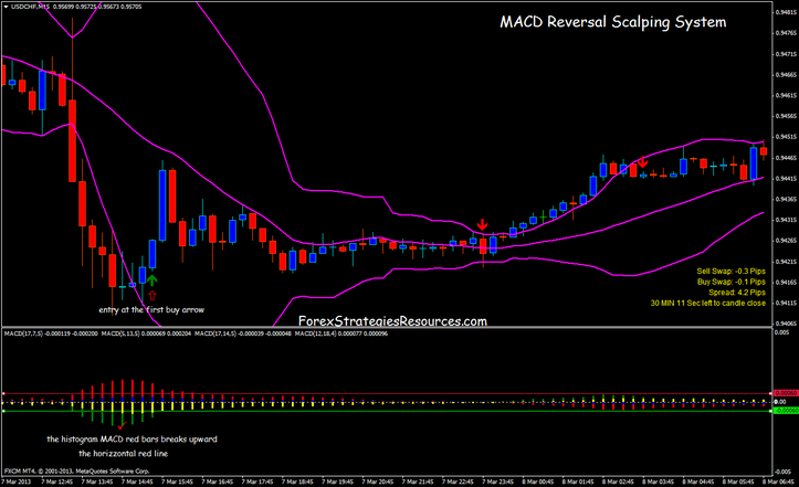 MACD reversal Scalping System