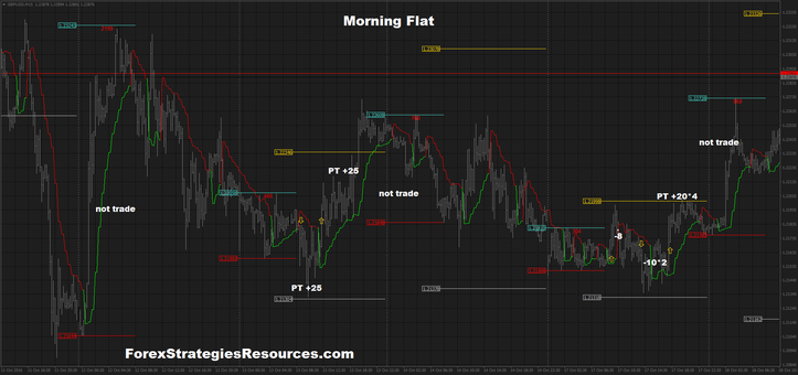 Morning Flat Breakout box system