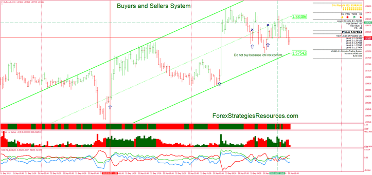 Buyers and Sellers System