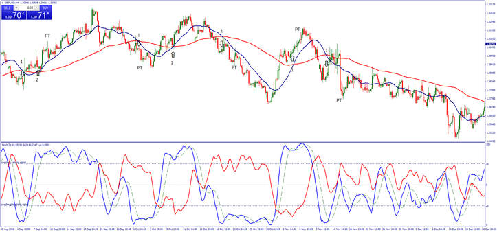 Hedging Dynamic Forex Strategy