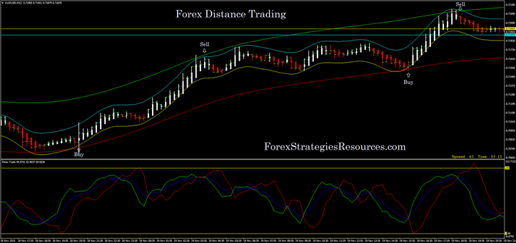 Forex Distance Trading