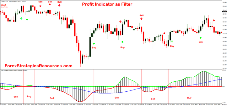 Profit Indicator as filter with mosca arrow