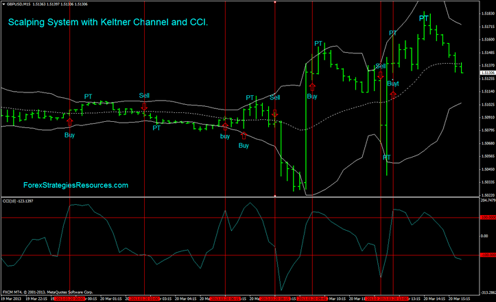 Scalping System with Keltner Channel and CCI