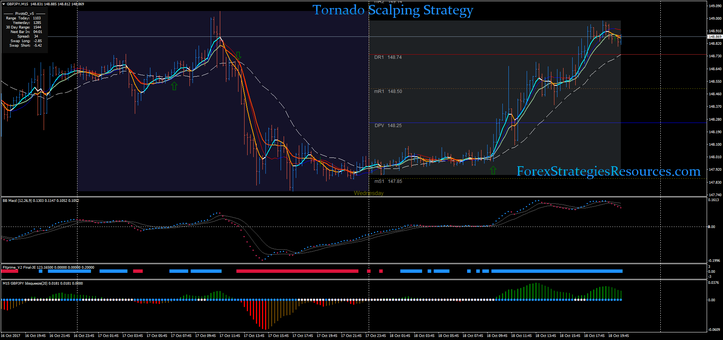 Tornado Scalping Strategy