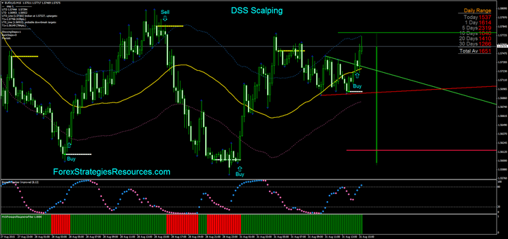  DSS Scalping in action.