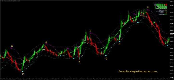 Parabolic SAR TMA Strategy