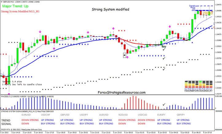 Strong Scalping System