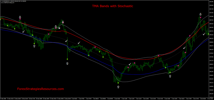 TMA Bands with Stochastic